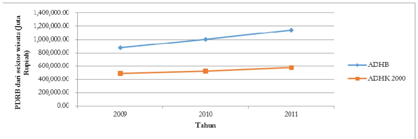 Gambar  7. PDRB sektor pariwisata Kabupaten Klungkung tahun 2006-2011  (Sumber : BPS Kab