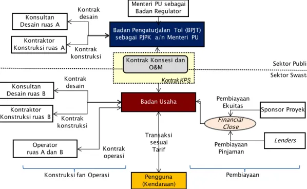 Gambar 9. Struktur Konsesi Jalan Tol 