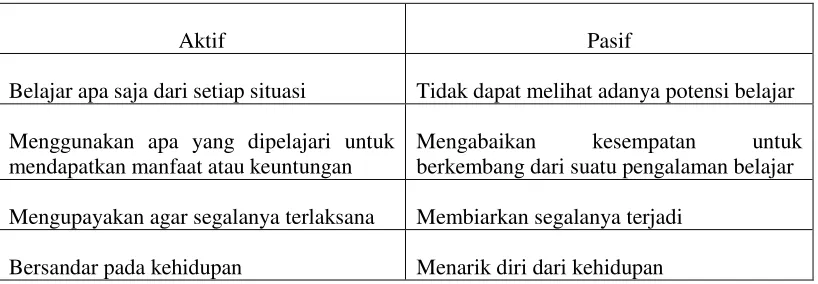 Tabel 1. Perbedaan Belajar Aktif dan Pasif