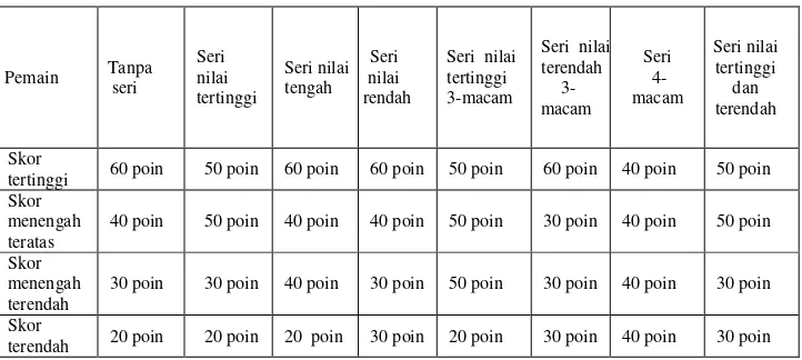 Tabel 3. Perhitungan Poin Game dan Turnamen untuk Empat Pemain