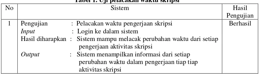 Tabel 1. Uji pelacakan waktu skripsi 