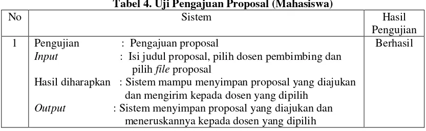 Tabel 4. Uji Pengajuan Proposal (Mahasiswa) 
