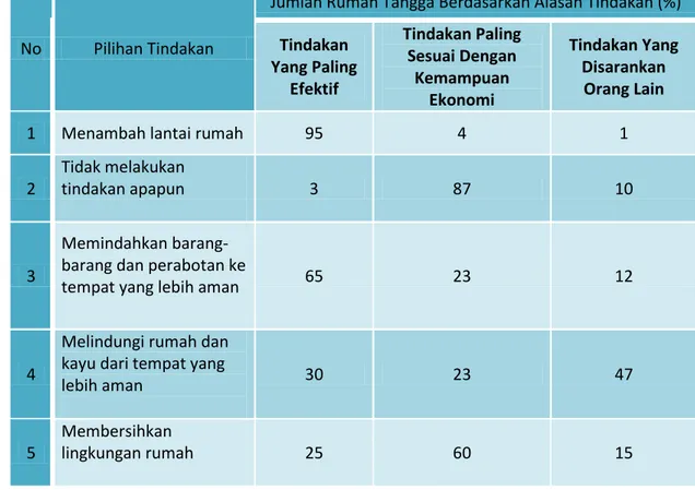 Tabel 1. Pilihan Tindakan Adaptasi Sebelum Terjadi Bencana Kota Jakarta 