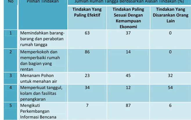 Tabel 3. Pilihan Tindakan Adaptasi Sebelum Terjadi Bencana Kota Bogor 