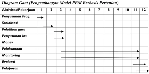 Diagram Gant (Pengembangan Model PBM Berbasis Pertenian) 