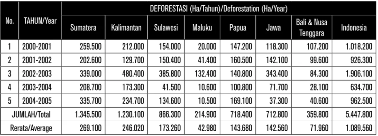 Tabel 1.  Laju deforestasi menurut pulau di Indonesia (2000-2005) No. TAHUN/Year