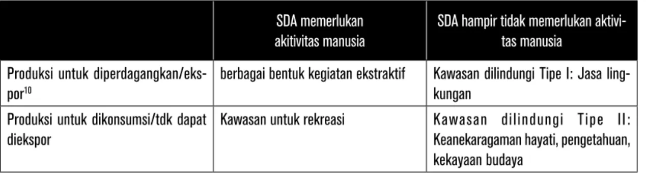 Tabel 5.  Jenis barang dan jasa hutan berdasarkan tujuan dan tingkat aktivitas manusia untuk  mengadakan atau melindungi fungsi SDA