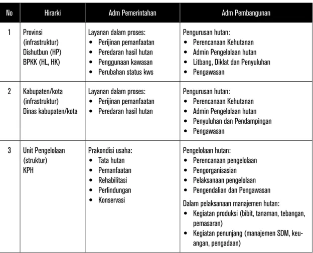 Tabel 7.  Administrasi pemerintahan dan pembangunan