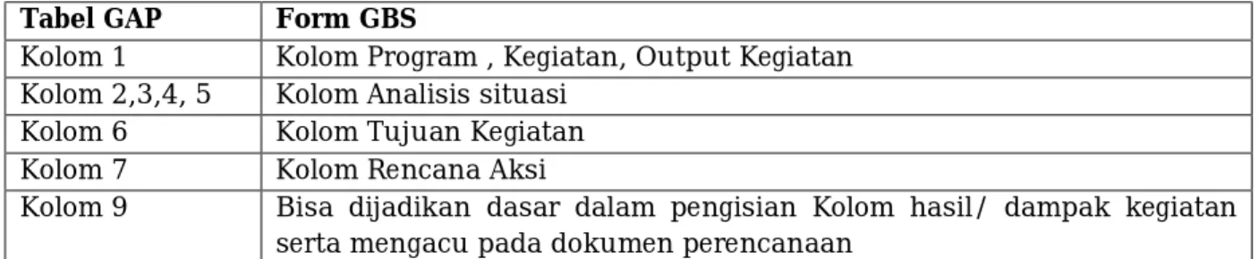 Tabel GAP  Form GBS 