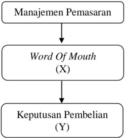 Gambar 2.2  Kerangka Berpikir 