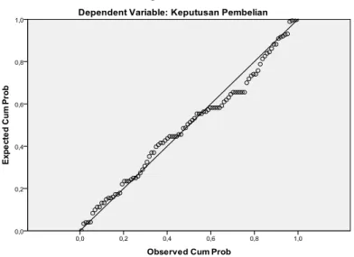 Gambar 4.4  Grafik P-P Plot 