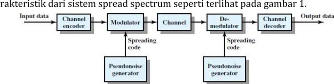 Gambar 1. Model umum sistem komunikasi digital spread spectrum 