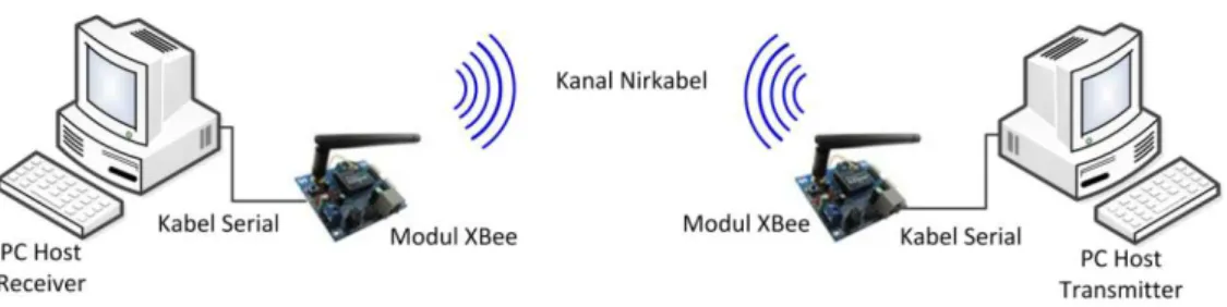 Gambar 4. Infrastruktur sistem komunikasi menggunakan modul RF Xbee 