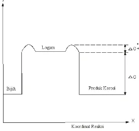 Gambar 2.6. Profil Energi Termodinamika untuk Logam dan Senyawanya 