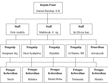 Gambar 4.1 Struktur Organisasi Pasar 