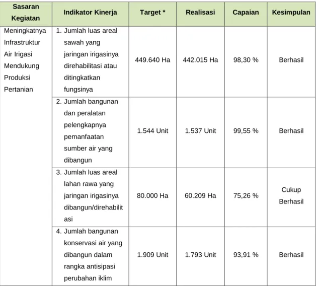 Tabel 3.  Capaian Indikator Kinerja Tahun 2016 