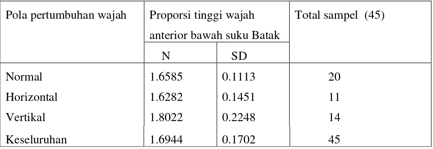 Tabel 4.5 Proporsi Tinggi Wajah Anterior Bawah pada Sampel dengan Pola Pertumbuhan Mandibula yang Normal, Horizontal dan Vertikal Suku Batak 