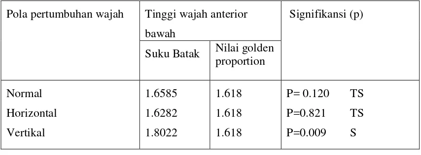 Tabel 4.7 Hasil Pengujian Hipotesis 2 Perbandingan Proporsi Tinggi Wajah Anterior Bawah Suku Batak dengan Nilai Golden Proportion =1.618 berdasarkan Pola Pertumbuhan Wajah  