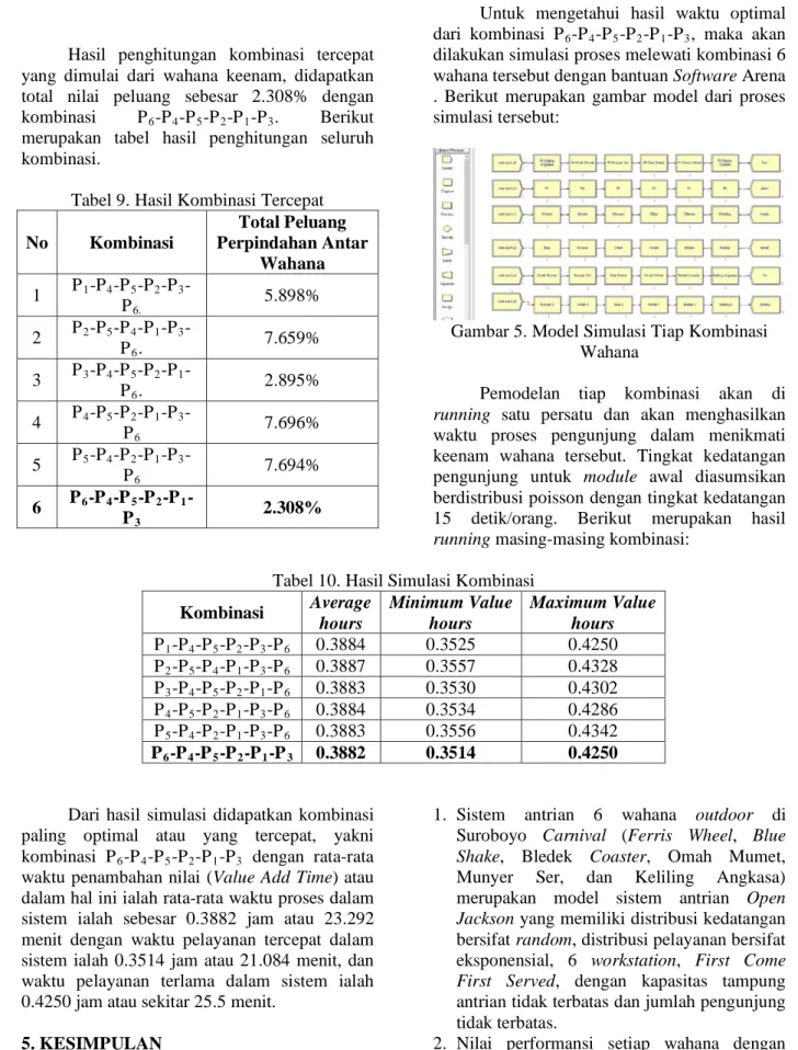 Tabel 9. Hasil Kombinasi Tercepat  No  Kombinasi  Total Peluang  Perpindahan Antar  Wahana  1  P 1 -P 4 -P 5 -P 2 -P 3  -P 6