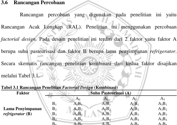 Tabel 3.1 Rancangan Penelitian Factorial Design (Kombinasi) 