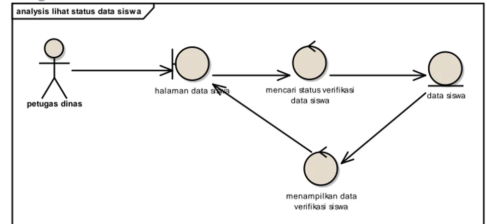 Gambar 5. Robustness Diagram – Lihat Status Data Siswa  Sequence Diagram 