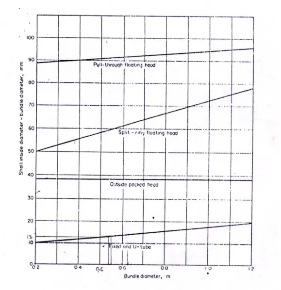 Gambar 5. Clearence antara Diameter dalam sahell dan diameter Tube Bundle