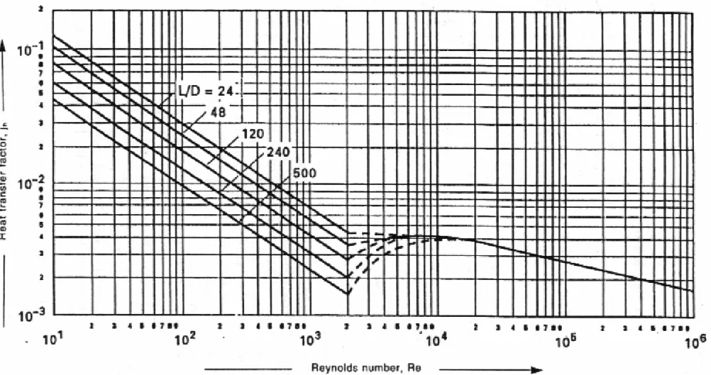 Gambar 11. Faktor perpindahan panas sisi tube (j h )