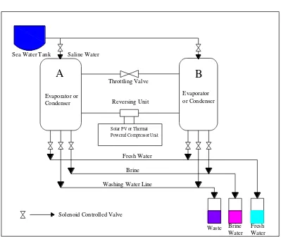 Gambar 2.8. Desalinasi Beku menggunakan Auto Reversed Vapor Compression Heat Pump (Sumber: Dokumentasi Frengky C