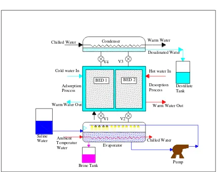 Gambar 2.9. Sistem Desalinasi Adsorpsi (Sumber: Dokumentasi Frengky C. 
