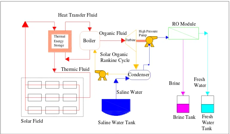 Gambar 2.10. Unit Desalinasi Reverse Osmosis Bertenaga Siklus Rankine 