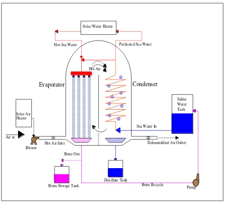 Gambar 2.3. Sistem Desalinasi Surya Humidifikasi – Dehumidifikasi (Sumber: 