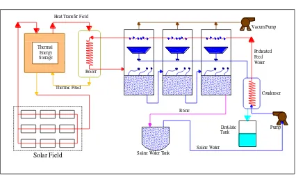 Gambar 2.5. Sistem Desalinasi Solar Multi Stage Flash (Sumber: Dokumentasi 