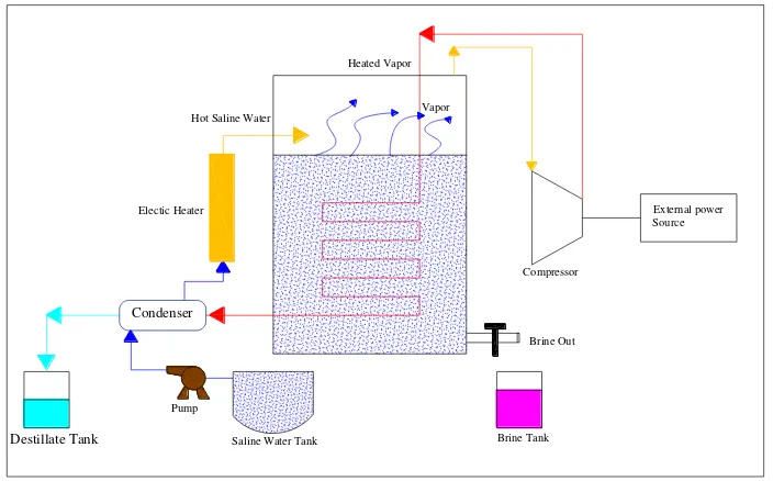 Gambar 2.7. Sistem Desalinasi Kompresi Uap Mekanik (Sumber: Dokumentasi 