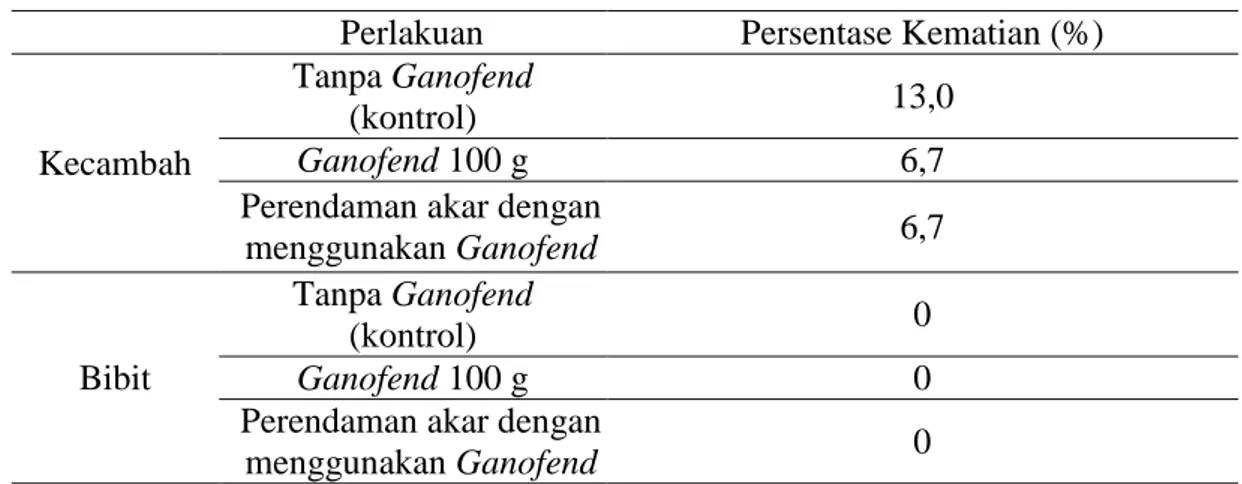 Tabel 3. Persentase kecambah dan bibit kelapa sawit yang mati          Perlakuan  Persentase Kematian (%) 