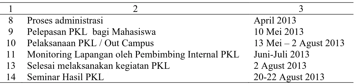 Tabel 3. Peserta Praktik Kerja Lapangan (PKL) I Semerter II A. 