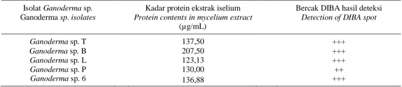 Perangkat Serologi Untuk Deteksi Dini Infeksi Ganoderma Sp. Pada Kelapa ...