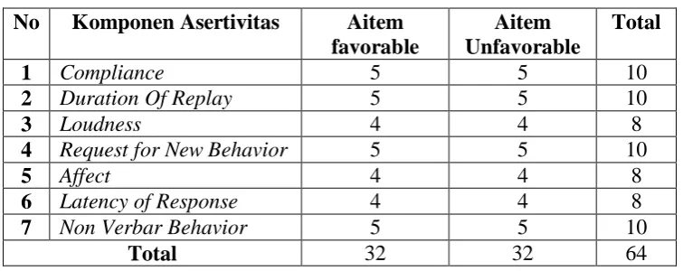 Tabel. 2 Blue print Skala Asertivitas 