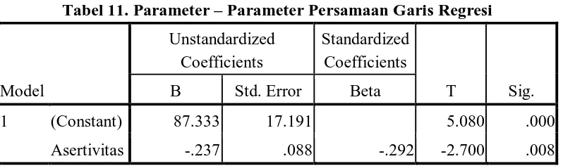 Tabel 11. Parameter – Parameter Persamaan Garis Regresi 