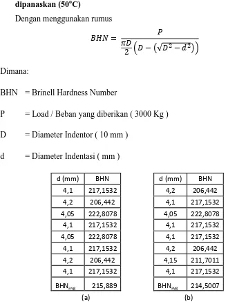 Tabel i. (a). Nilai diameter indentasi dan BHN pada temperatur awal (26 