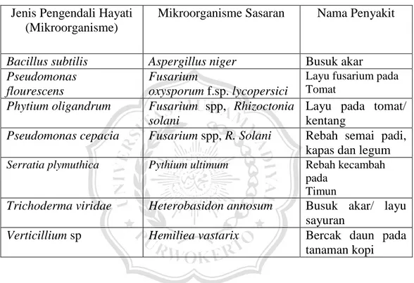 Tabel 2.1. Contoh mikroorganisme yang digunakan sebagai pengendali hayati  Jenis Pengendali Hayati 