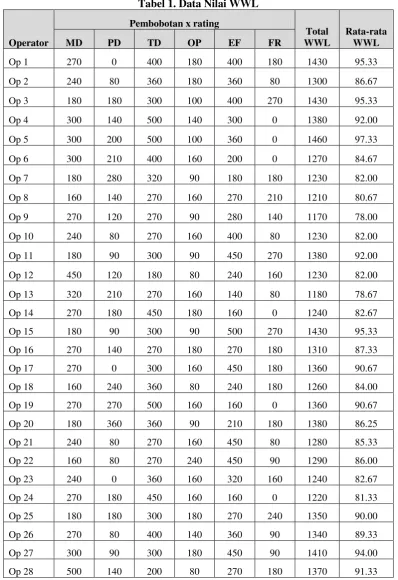 Tabel 1. Data Nilai WWL 