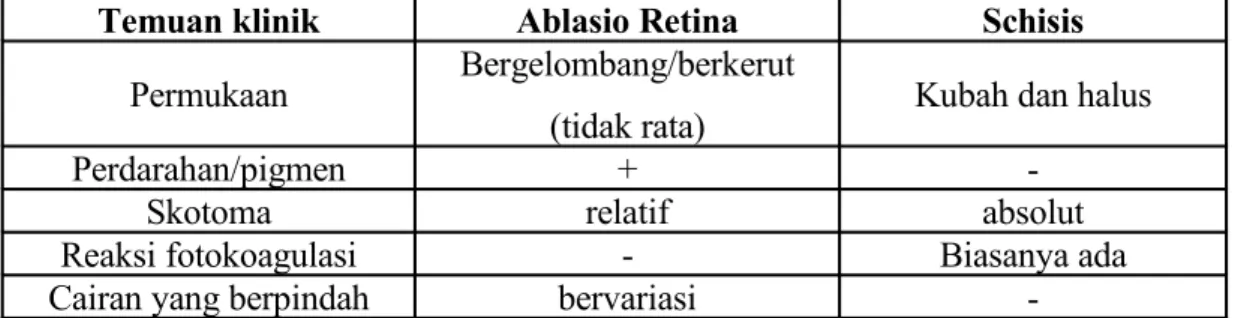 Tabel 1. Perbedaan Retinoschisis dengan Ablasio Retina 9