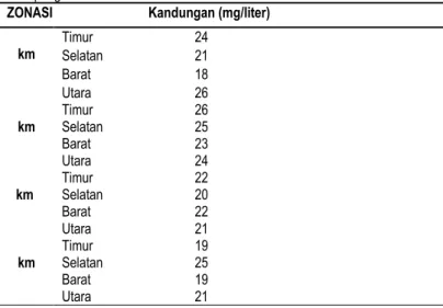 Tabel  4.  Data  kandungan  NO 3-  (mg/liter)  pada  air  hujan  yang  tertampung 