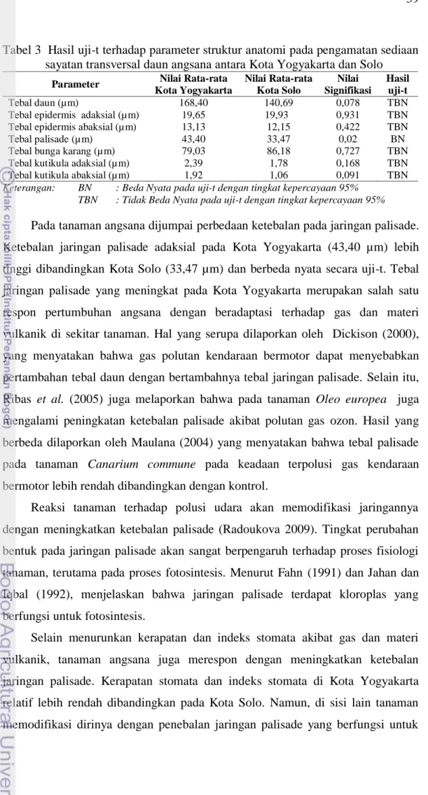 Tabel 3  Hasil uji-t terhadap parameter struktur anatomi pada pengamatan sediaan  sayatan transversal daun angsana antara Kota Yogyakarta dan Solo 