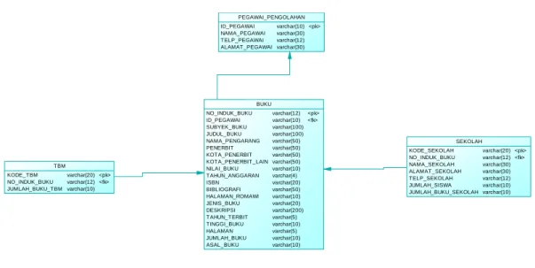 Tabel 4.1 Tabel Pegawai 