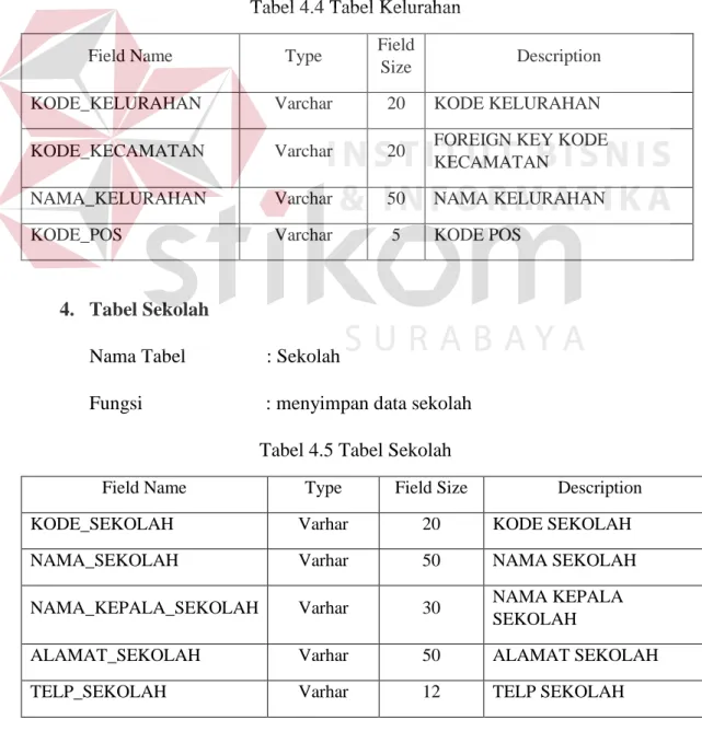 Tabel 4.3 Tabel Kecamatan 