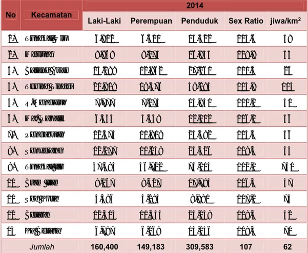 Tabel T.II.C.4. Jumlah  Penduduk dan Kepadatan Dirinci  per Kecamatan Kabupaten Tanjung Jabung Barat Tahun 2013 dan 2014