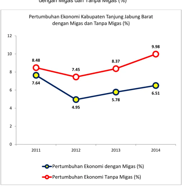 Grafik T.II.C.1. Pertumbuhan  Ekonomi  Kabupaten  Tanjung  Jabung  Barat dengan Migas dan Tanpa Migas (%)