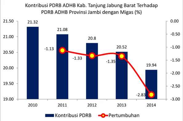 Grafik T.II.C.2. Kontribusi PDRB ADHB Kabupaten Tanjung Jabung Barat Terhadap PDRB Provinsi Jambi dengan Migas (%)