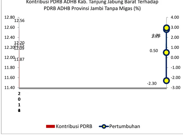 Grafik T.II.C.3. Kontribusi PDRB ADHB Kabupaten Tanjung Jabung Barat Terhadap  PDRB ADHB Provinsi  Jambi  Tanpa  Migas Tahun 2010 - 2014 (%)